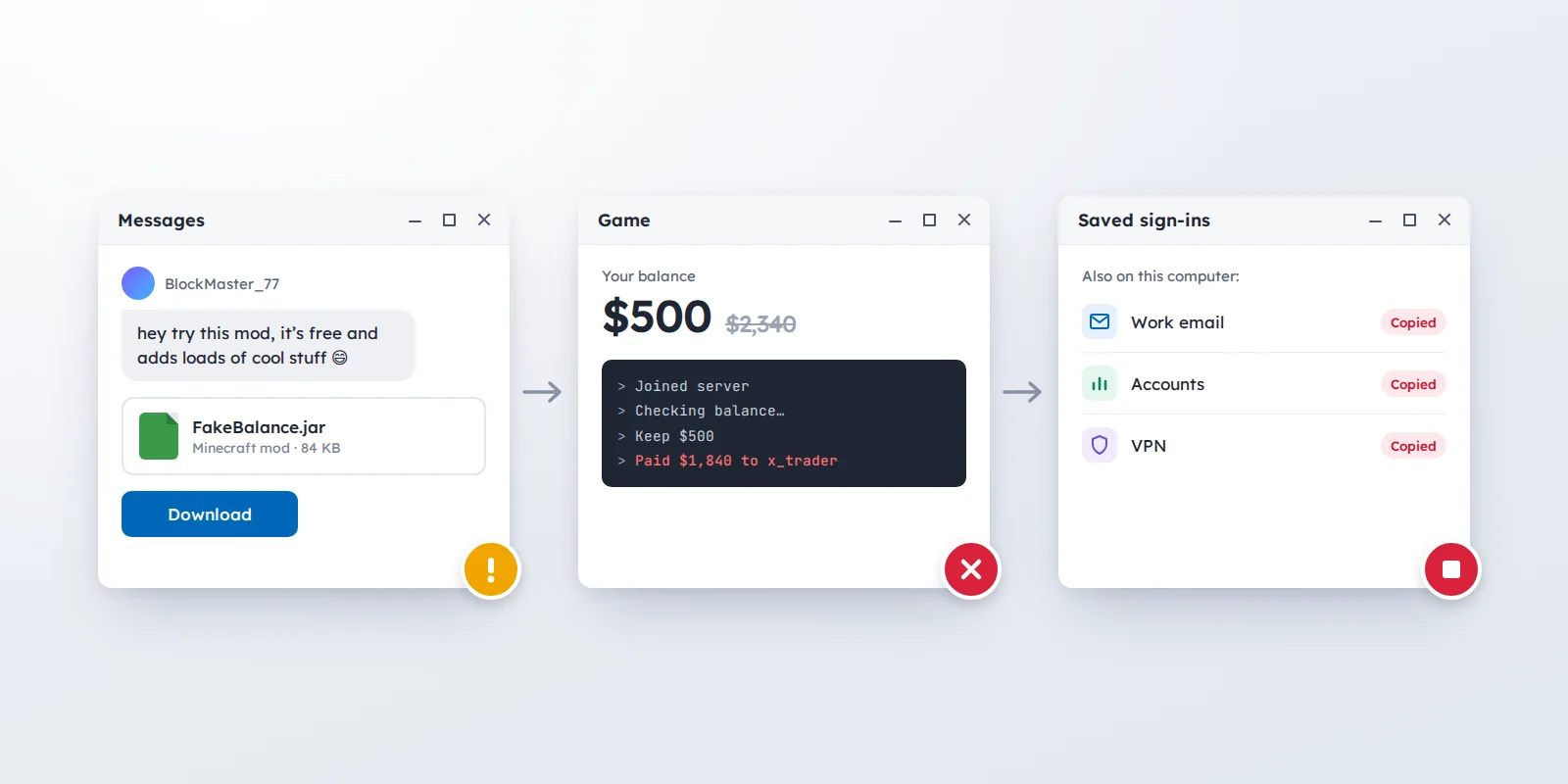 Three app windows: a stranger's message offering a free Minecraft mod, a game balance drained to $500, and work email, accounts and VPN sign-ins copied from the same computer