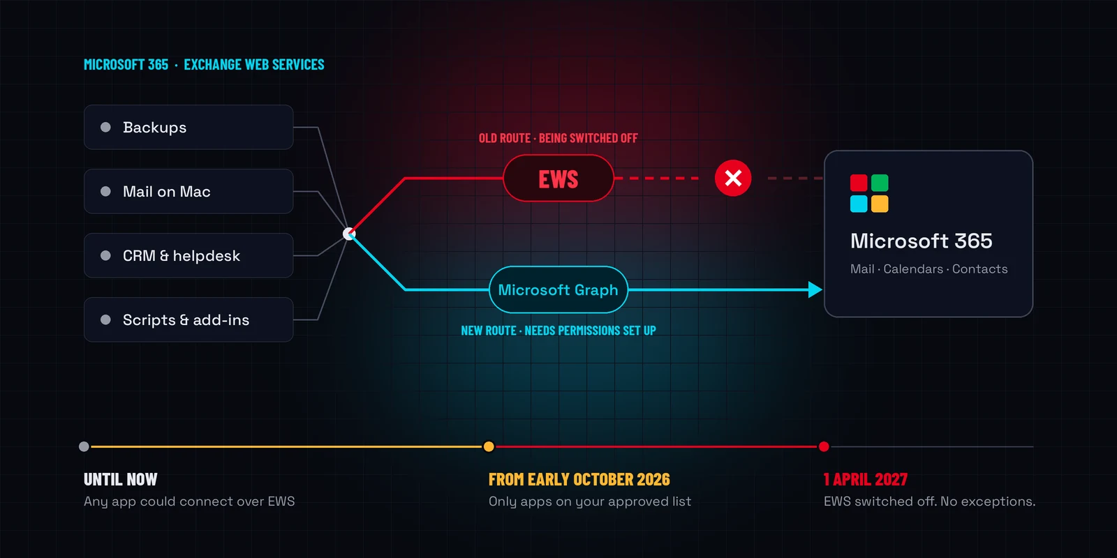Diagram of business apps reaching Microsoft 365 by two routes: the old EWS route cut off, and the new Microsoft Graph route connected, above a timeline from early October 2026 to EWS being switched off on 1 April 2027